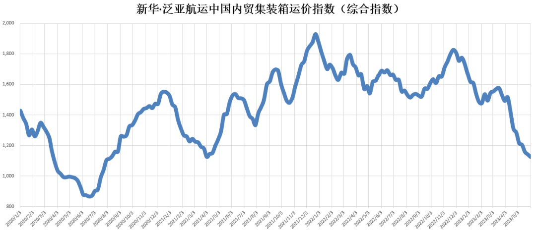 貨量仍然低迷，本期（2023年5月27日至6月02日）中國(guó)內(nèi)貿(mào)集裝箱運(yùn)價(jià)指數(shù)維持淡季行情