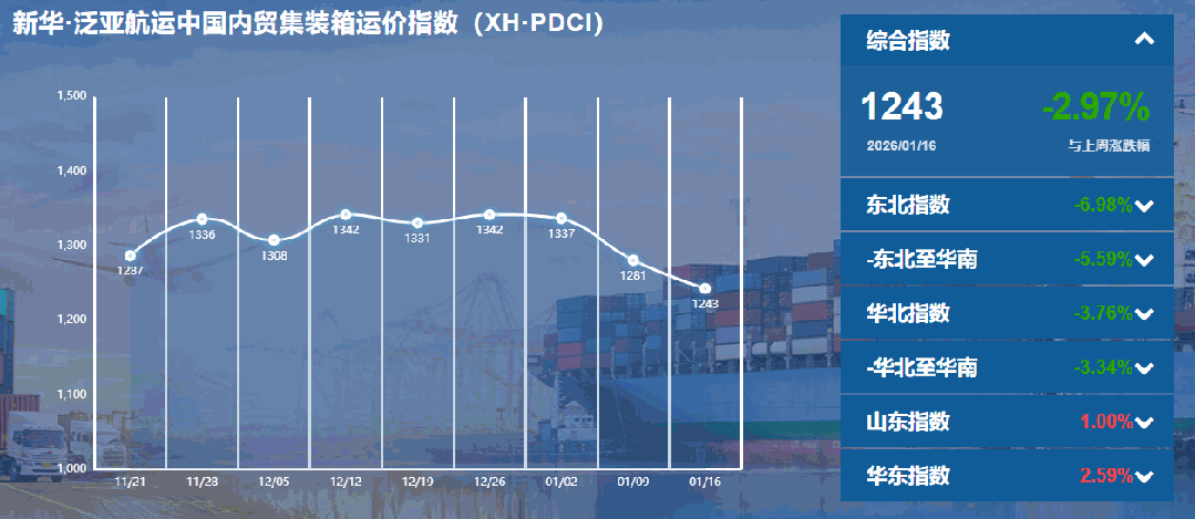 內(nèi)貿(mào)集裝箱運(yùn)價(jià)指數(shù)持續(xù)下行，貨主迎來(lái)成本優(yōu)化窗口期