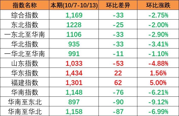 繼續(xù)下跌，本期中國內貿集裝箱運價指數(shù)報1169點（2023年10月7~13日）