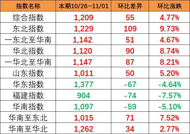 上漲！本期（10月26~11月1日）中國內(nèi)貿(mào)集運指數(shù)上漲4.77%