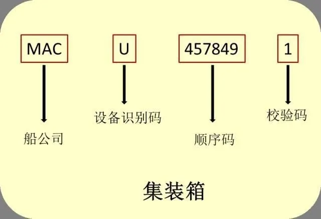 識箱號，通內(nèi)貿(mào)：解讀集裝箱的“身份證”密碼