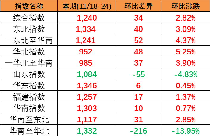 供需平穩(wěn)小幅上漲,本期(2023/11/18-24)中國內(nèi)貿(mào)集裝箱運(yùn)價(jià)指數(shù)報(bào)1240點(diǎn)